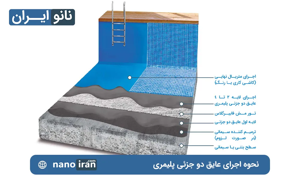 راهنمای نحوه اجرای عایق دو جزیی پلیمری