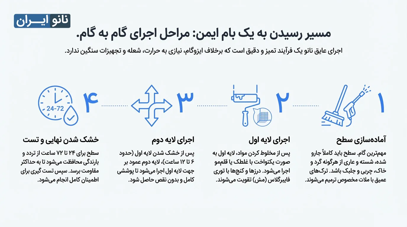 روش آب بندی پشت بام