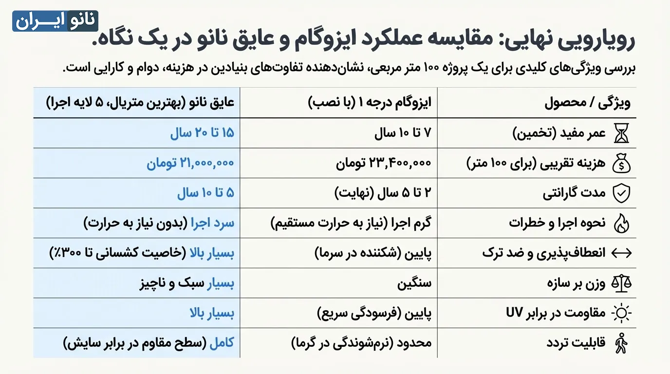 مقایسه ایزوگام و عایق نانو