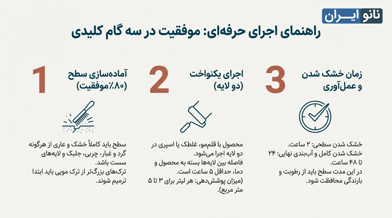 اجرای عایق بی رنگ نانو