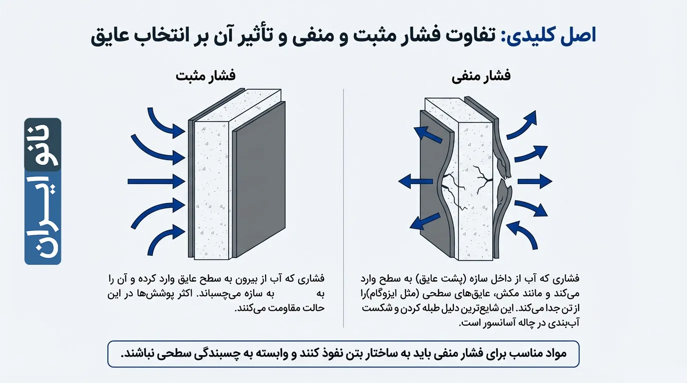 عایق کاری فشار مثبت و منفی چیست؟