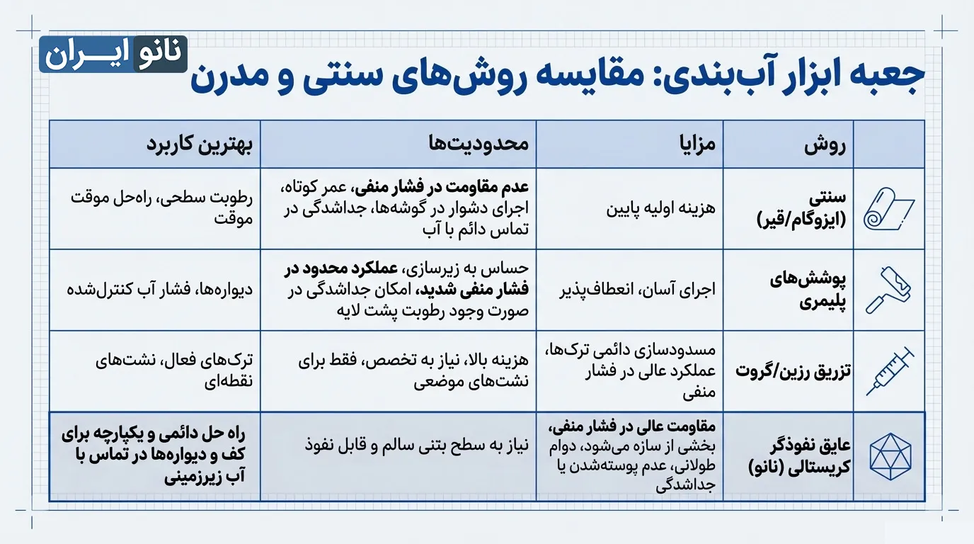 مقایسه روش های سنتی و مدرن عایق کاری چاله آسانسور
