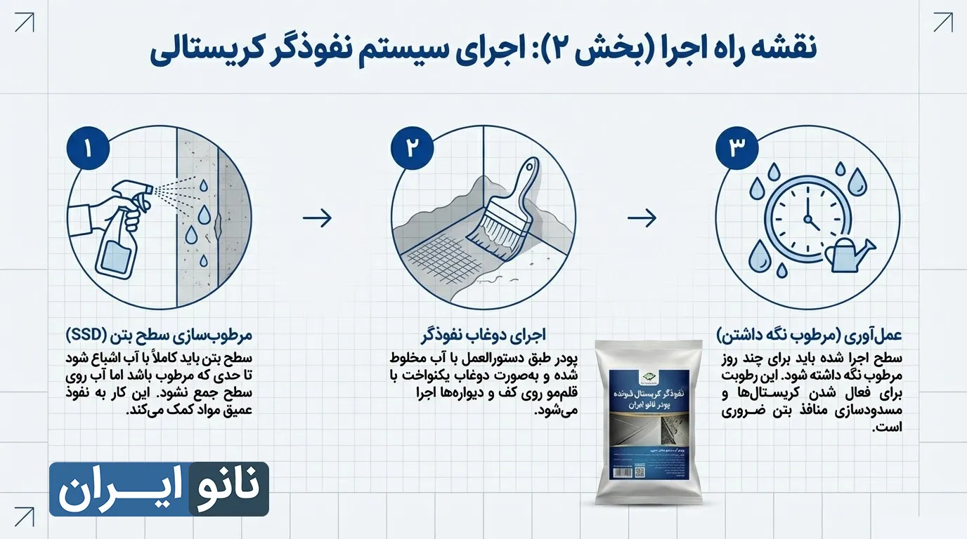 اجرای عایق نفوذگر کریستال شونده