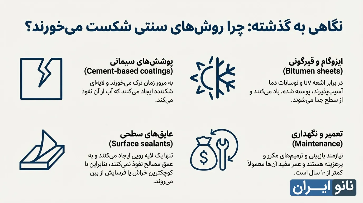 چرا ایزوگام نشت میکند