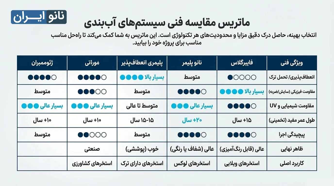 بهترین روش عایق بندی استخر