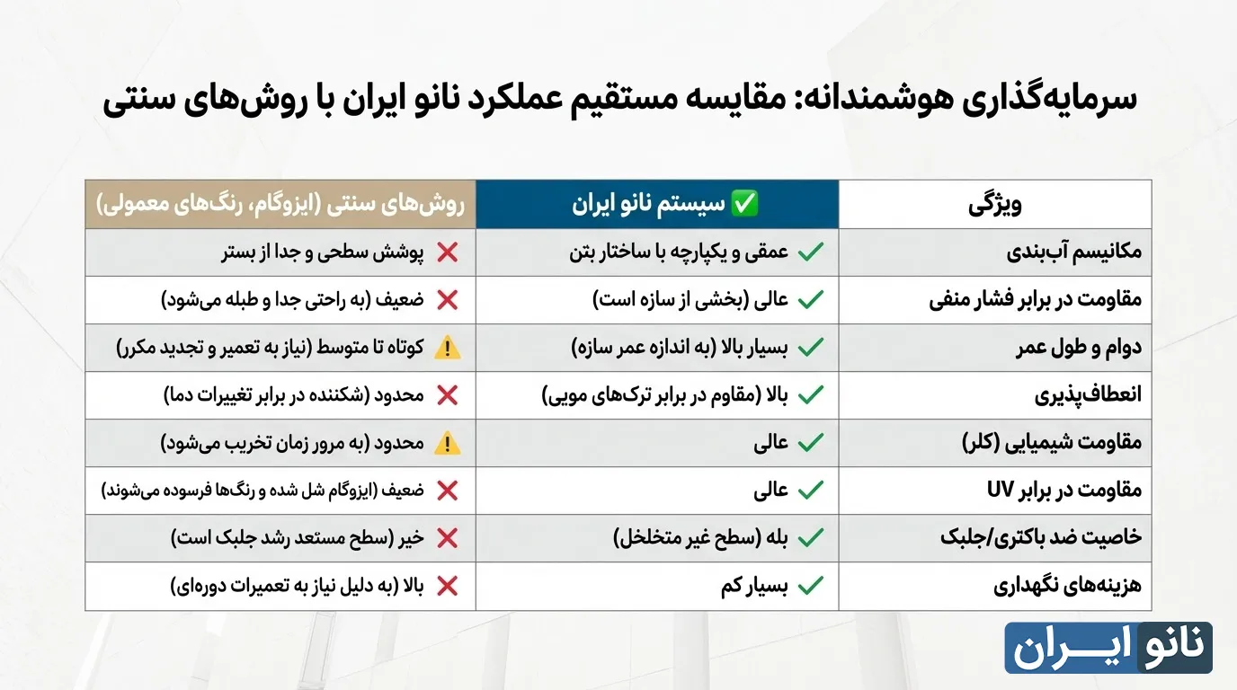 عایق استخر با نانو یا ایزوگام