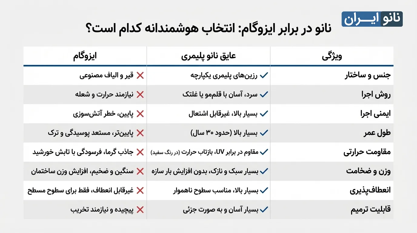 نانو نما یا ایزوگام