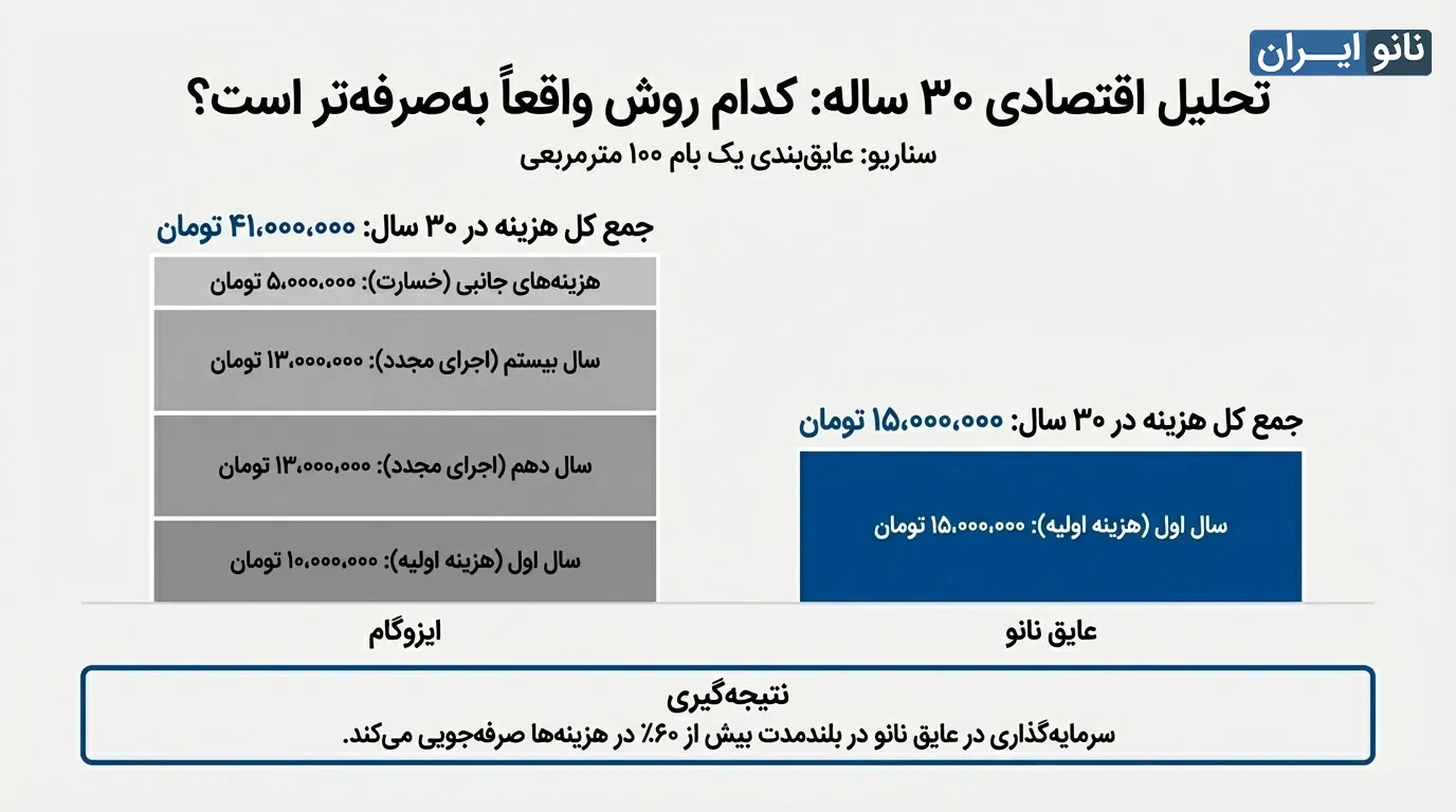 هزینه عایق نانو ر مقایسه با ایزوگام