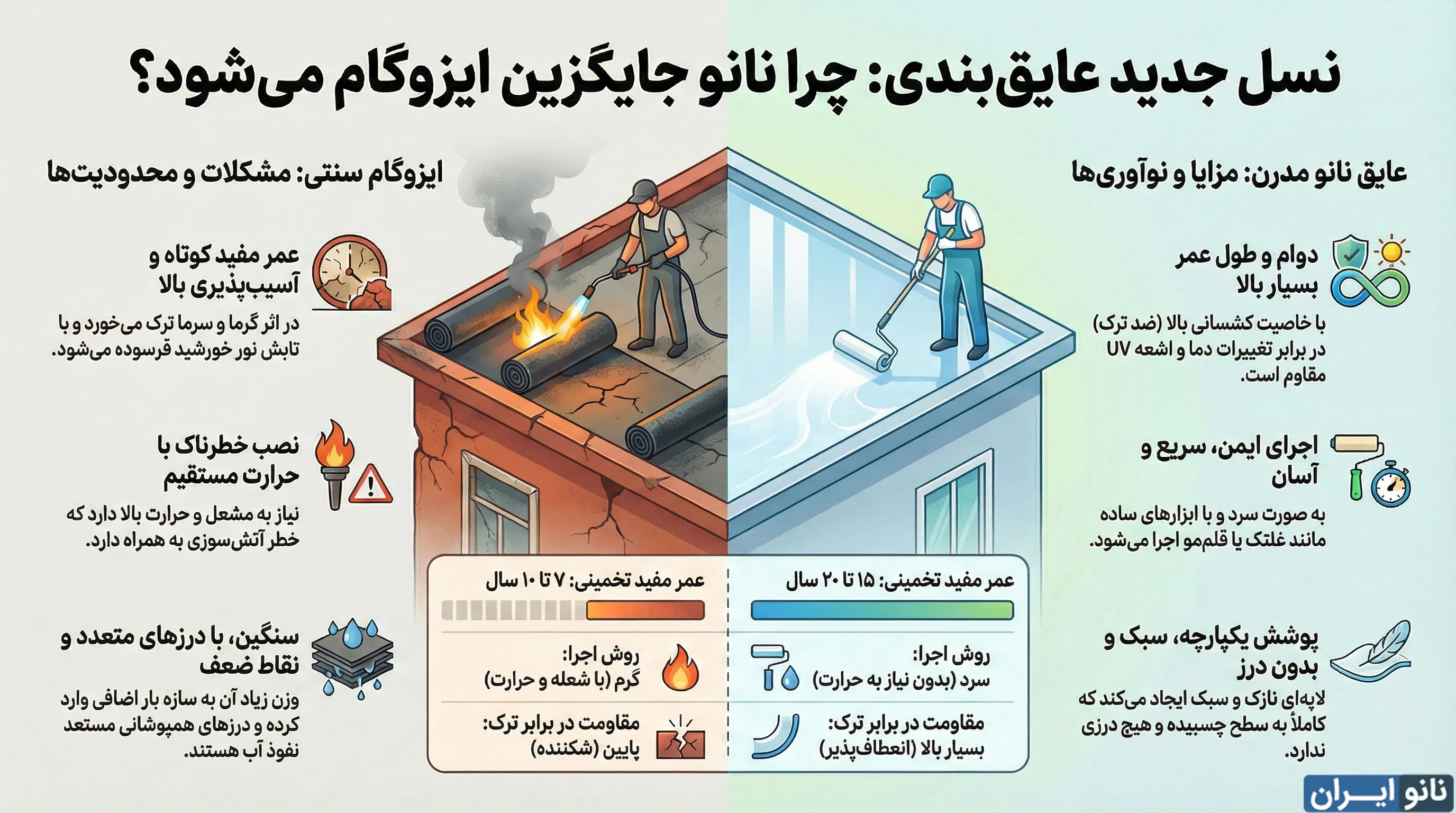 تفاوت ایزوگام و عایق نانو